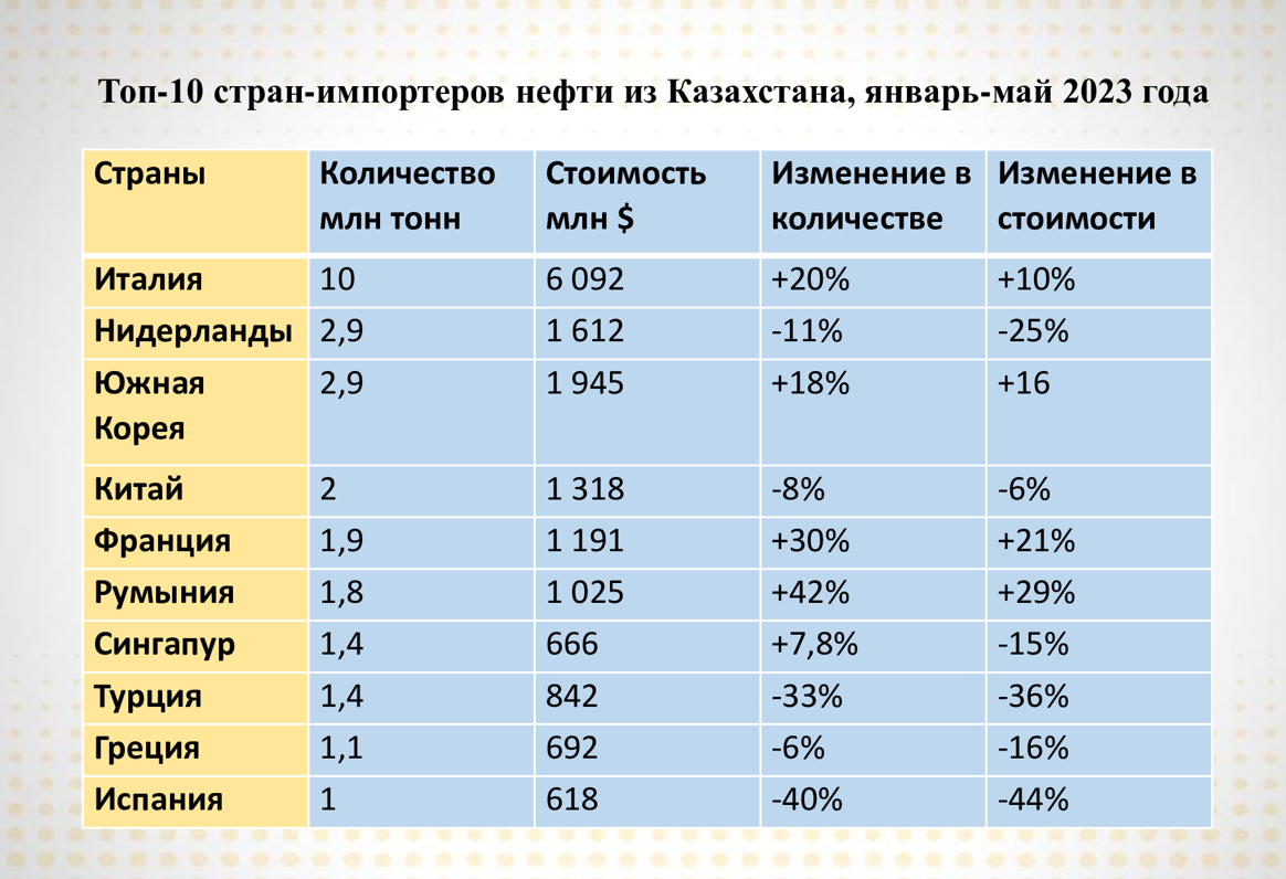 Страны по производству нефти. Где в Казахстане добывают нефть.