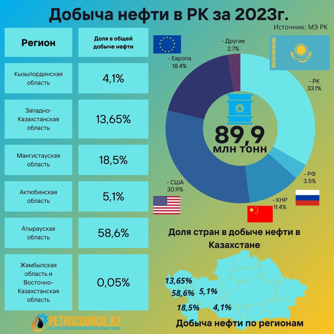 Сколько нефти экспортировал Казахстан в 2023 году | Petrocouncil